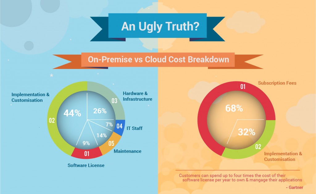 A comparison of cloud & on-premise application costs