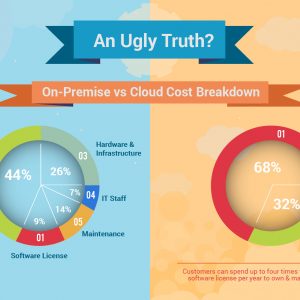 A comparison of cloud & on-premise application costs